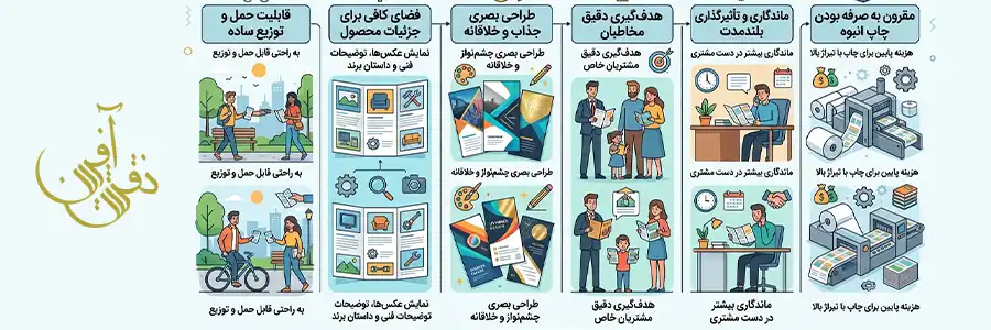 سفارش چاپ بروشور افست